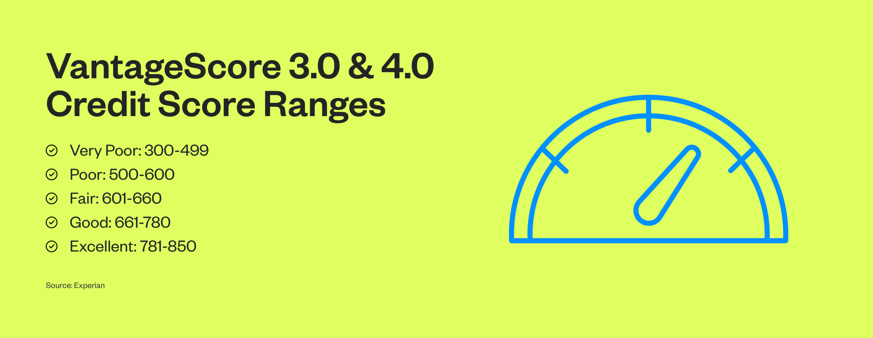 FICO credit score ranges