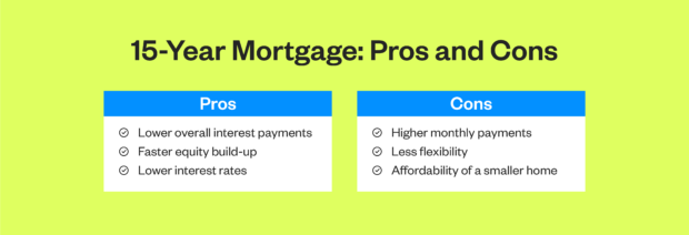 15-year mortgage pros and cons