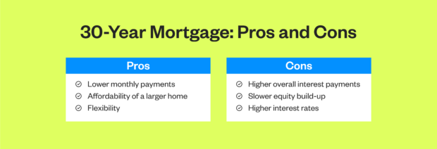 30-year mortgage pros and cons