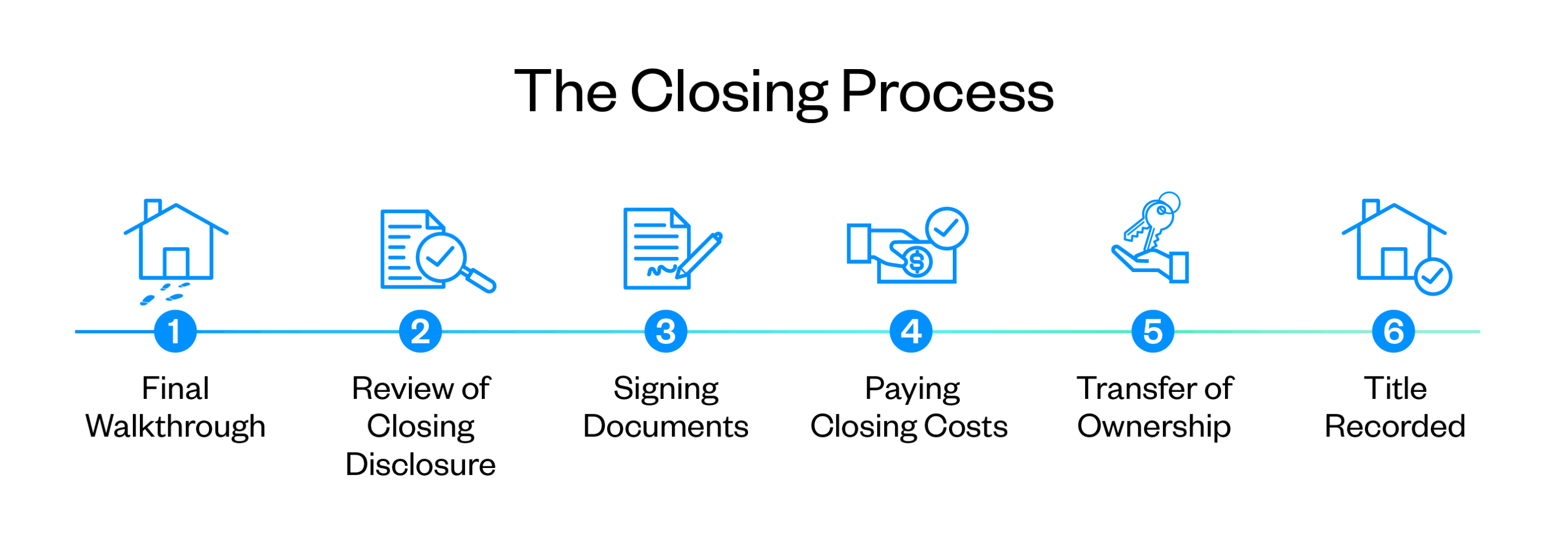 The mortgage closing process