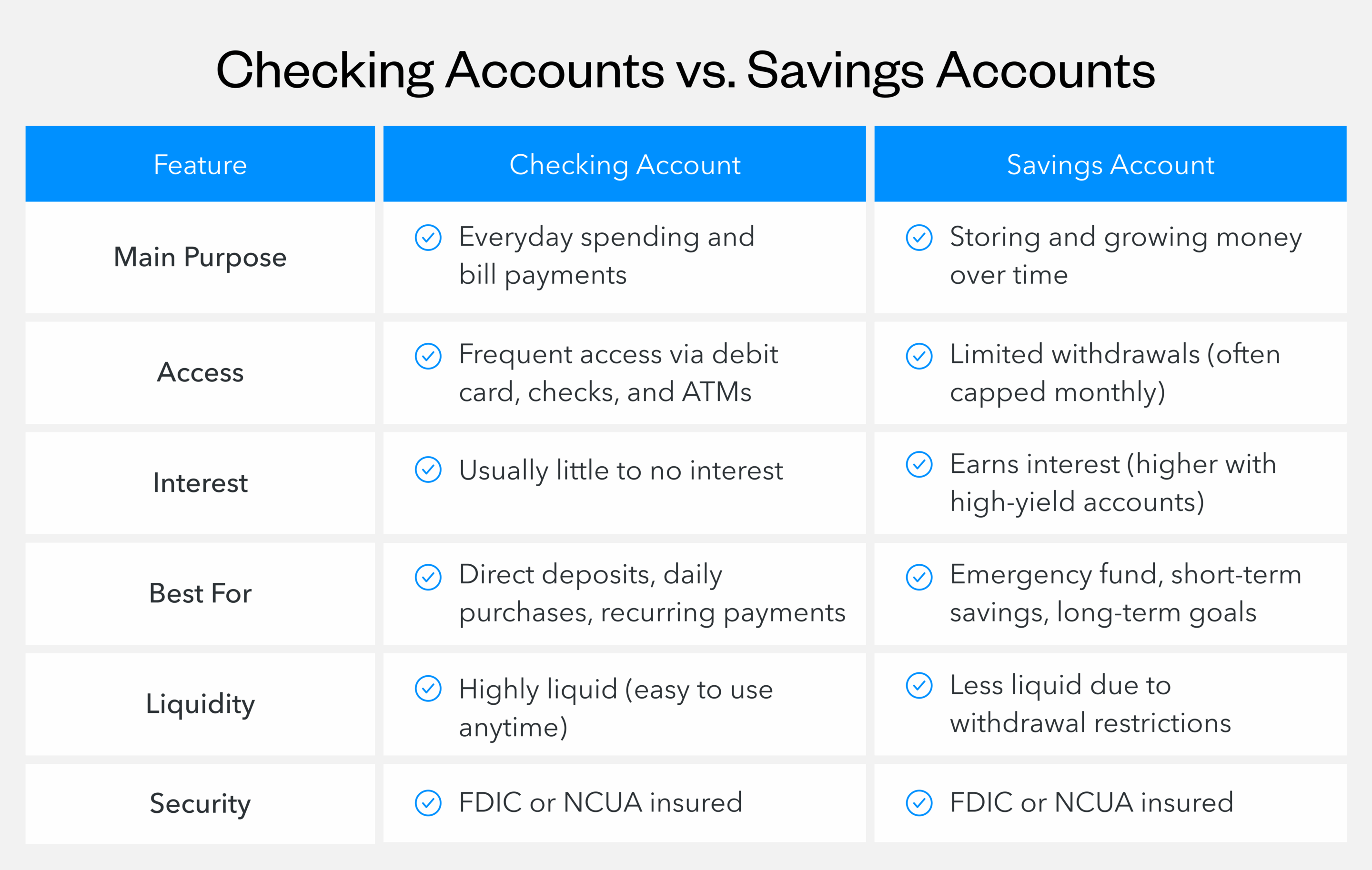 Checking accounts vs. savings accounts