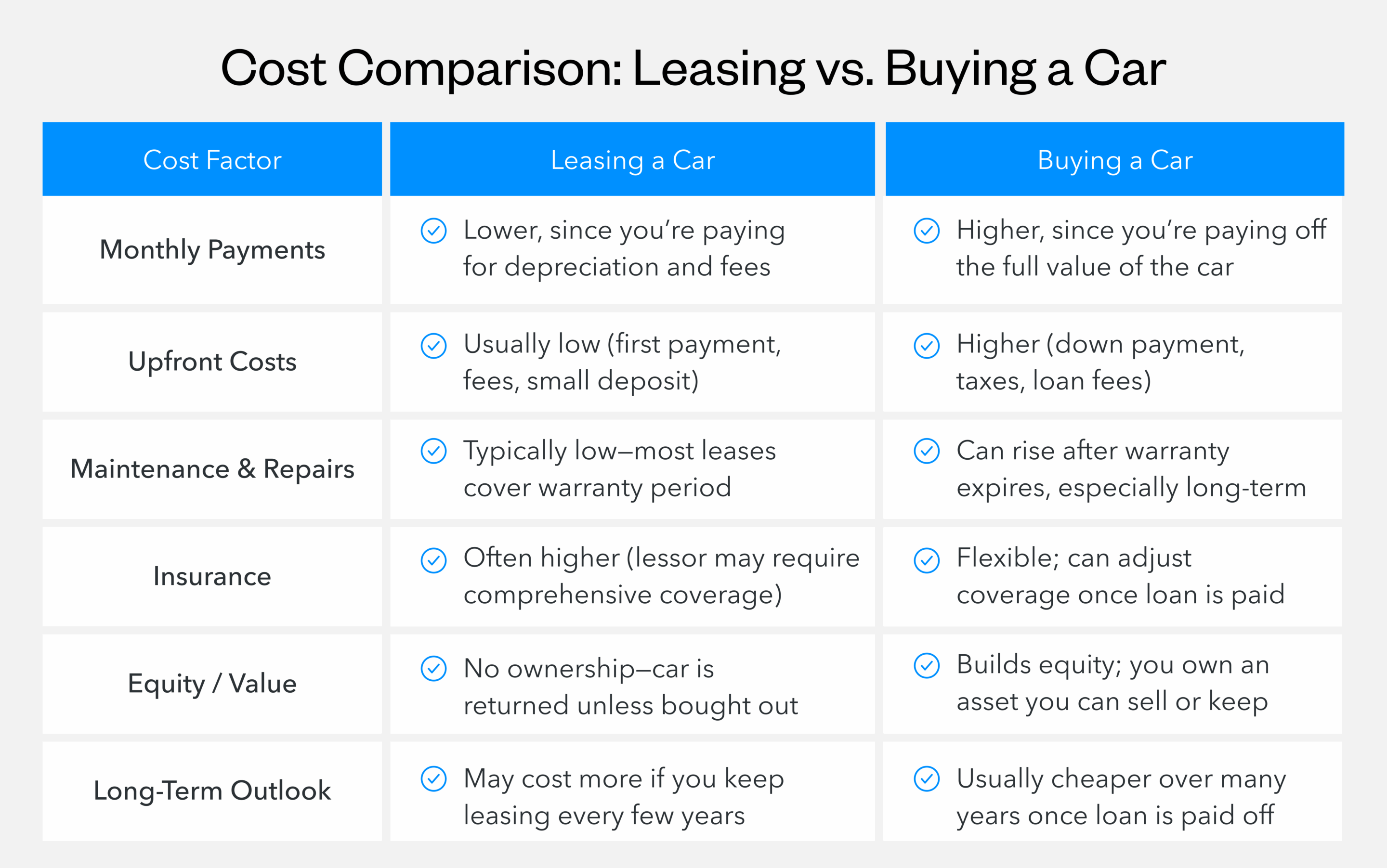 cost comparison between leasing vs buying a car