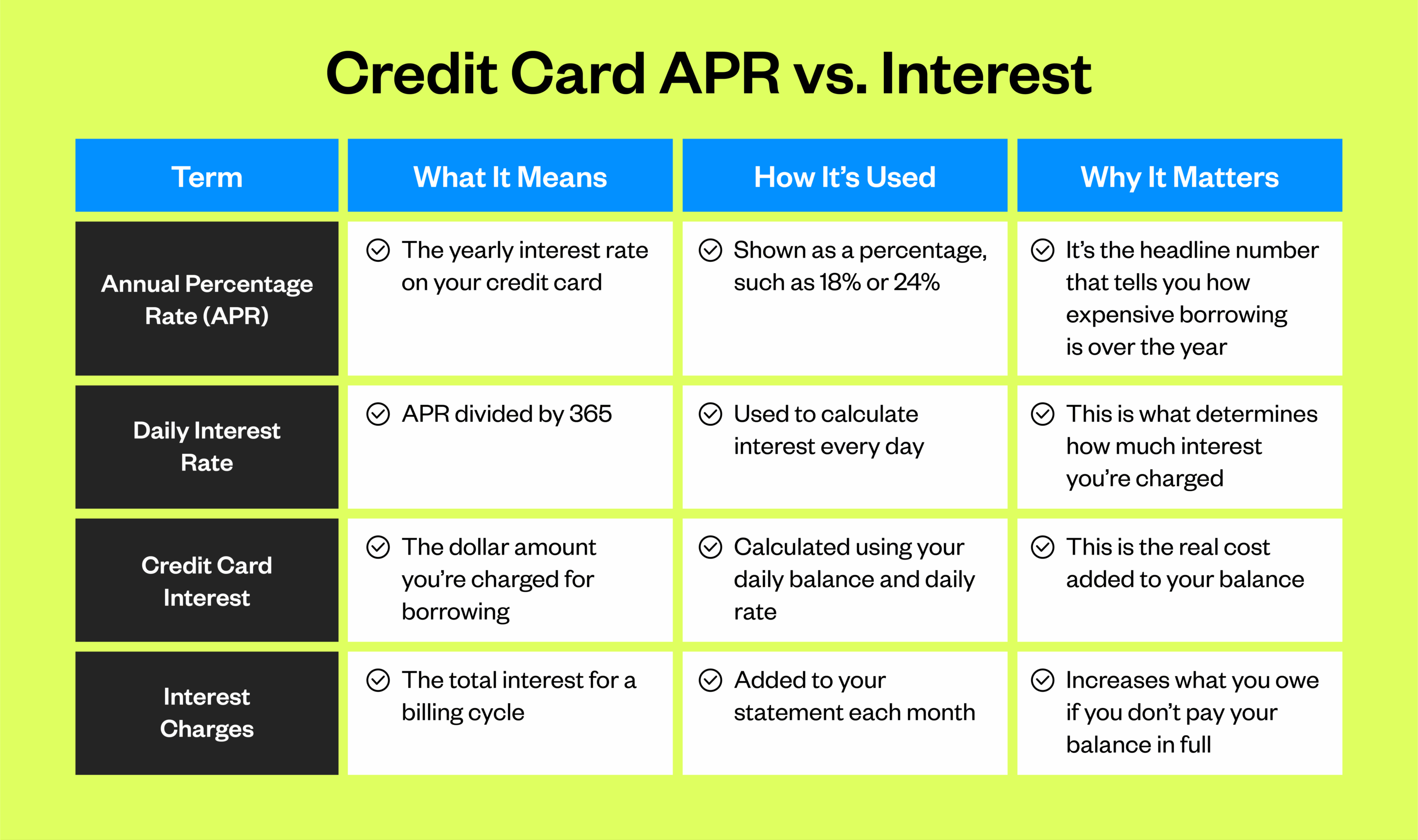 Credit card APR vs. interest rates