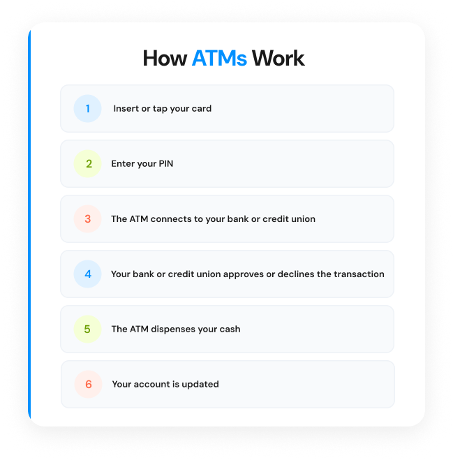 How ATMs work
