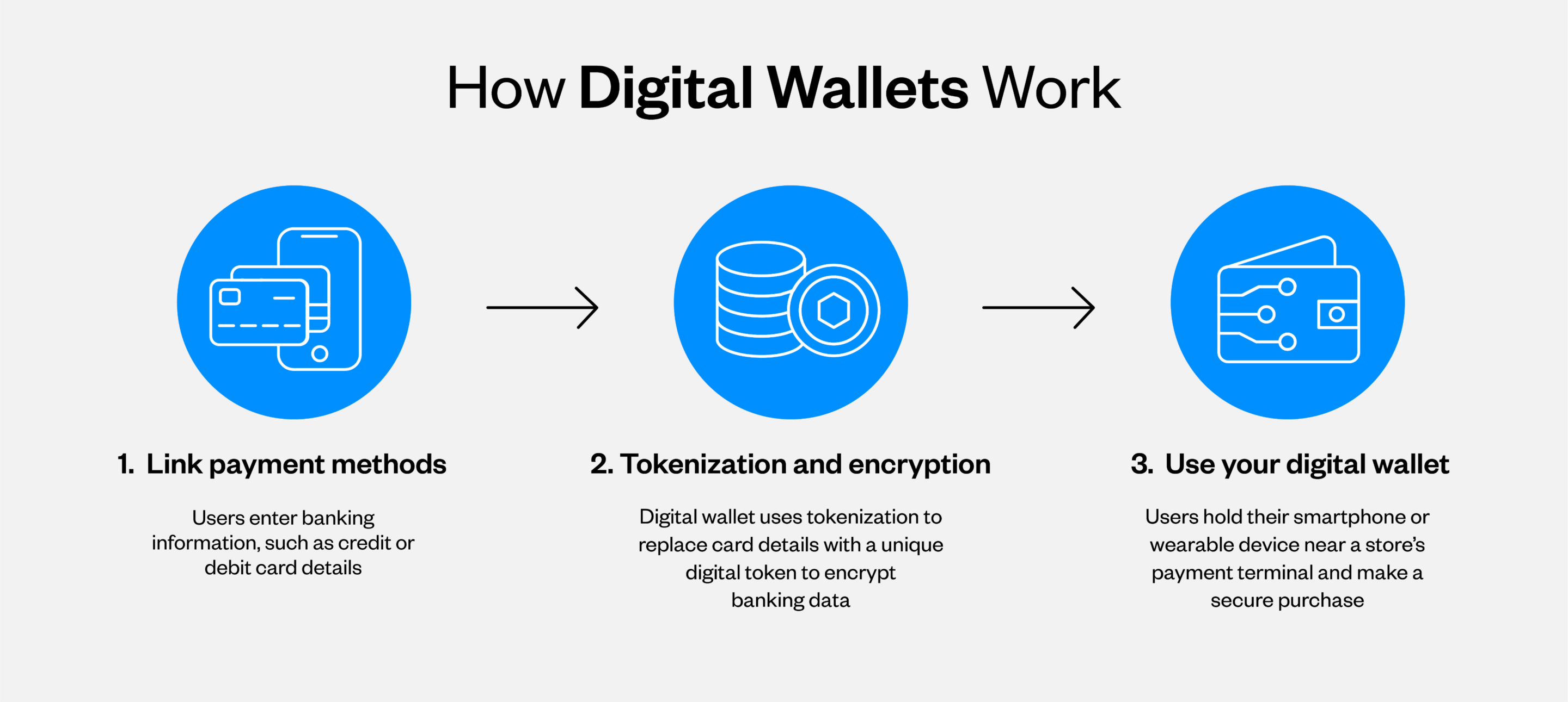 how digital wallets work