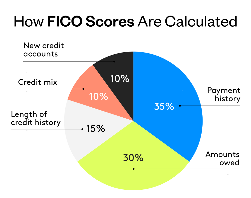 How FICO scores are calculated
