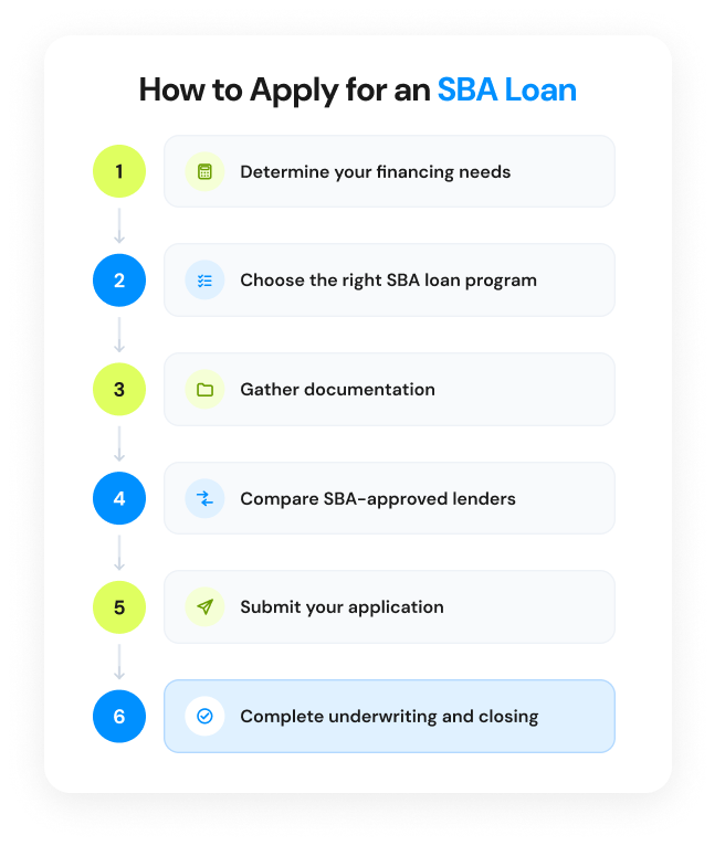 how to apply for an SBA Loan