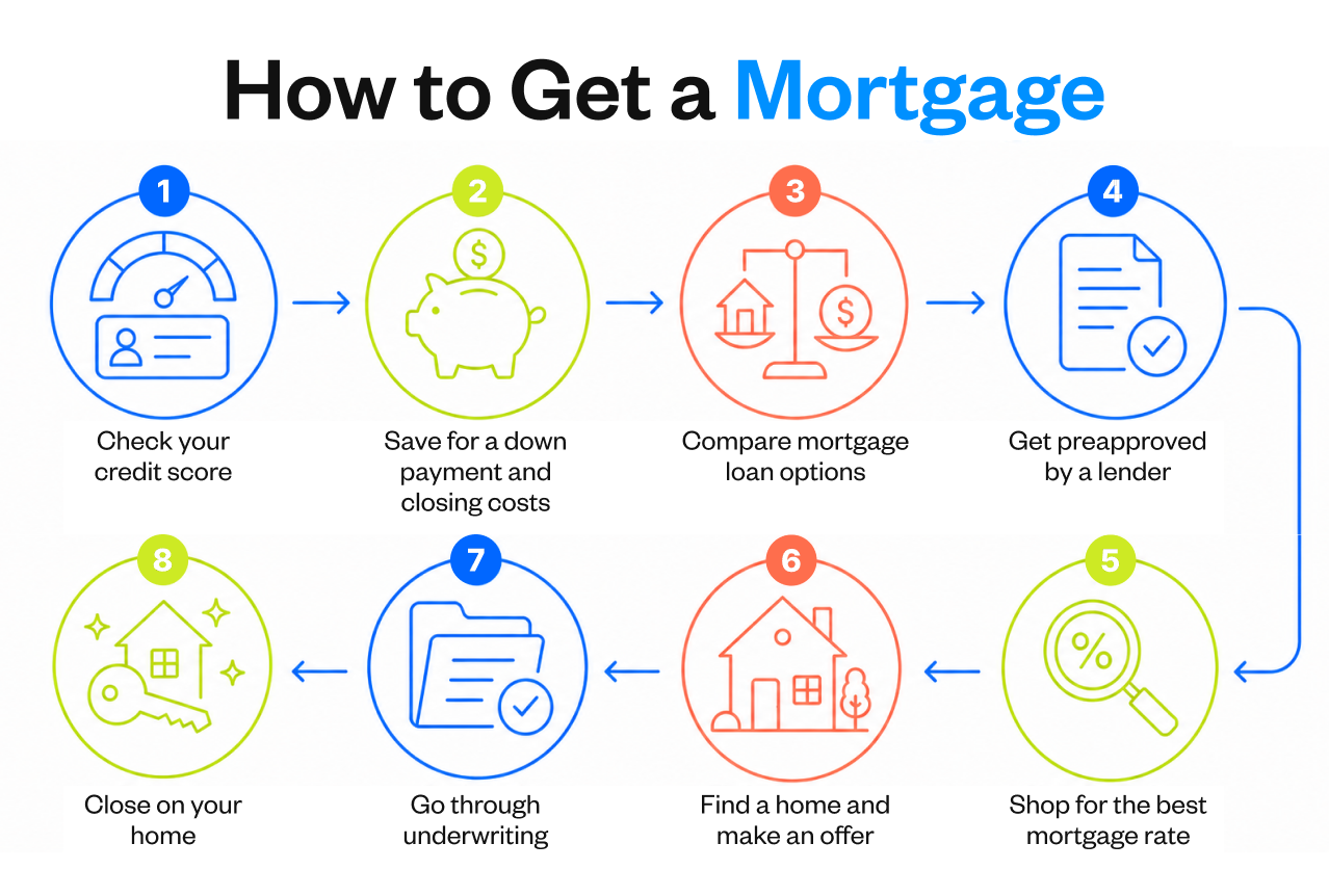 how to get a mortgage