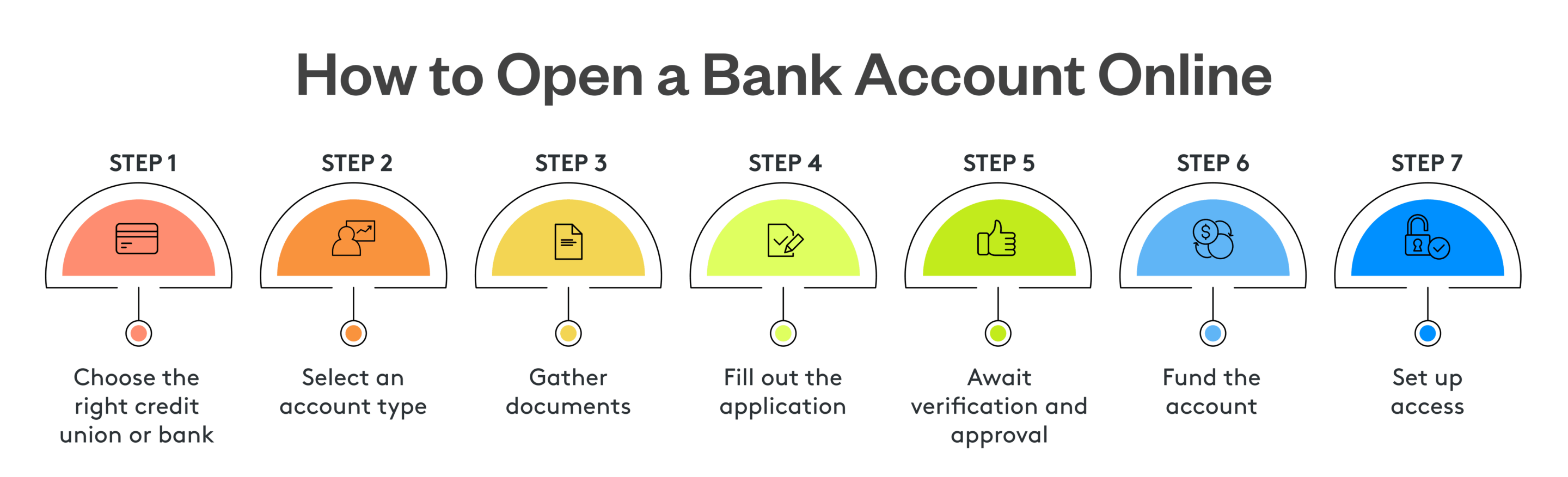 how to open a bank account online