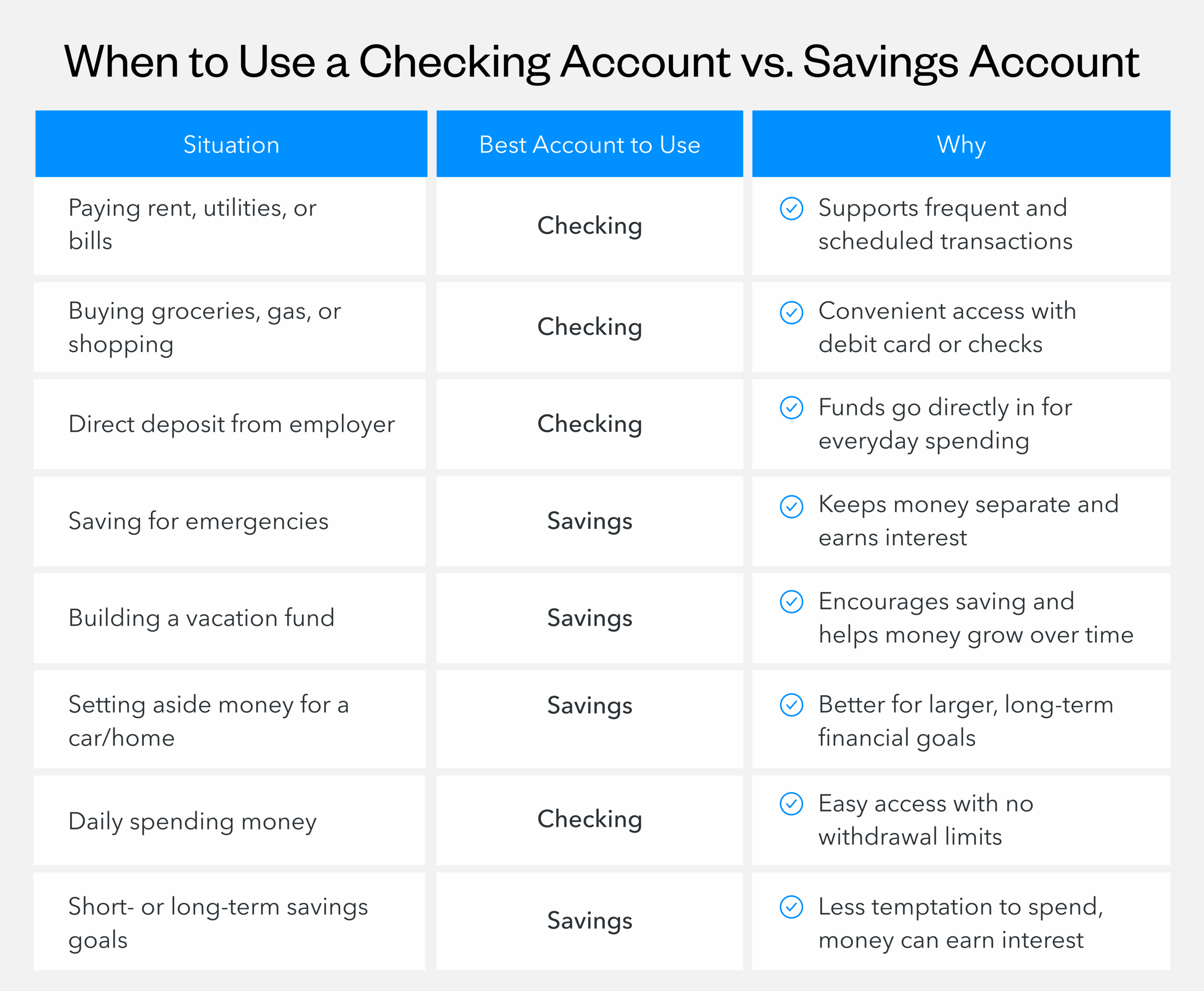 When to use a checking account vs. savings account